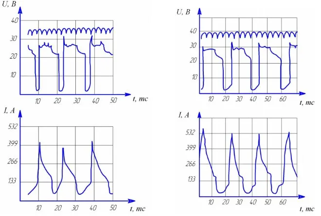 Осциллограмма сварочного напряжения и тока: слева на обратной полярности, справа – на прямой 