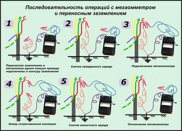 Последовательность действий при использовании переносного заземления