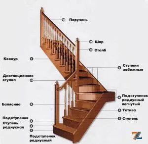 Из чего состоит лестница