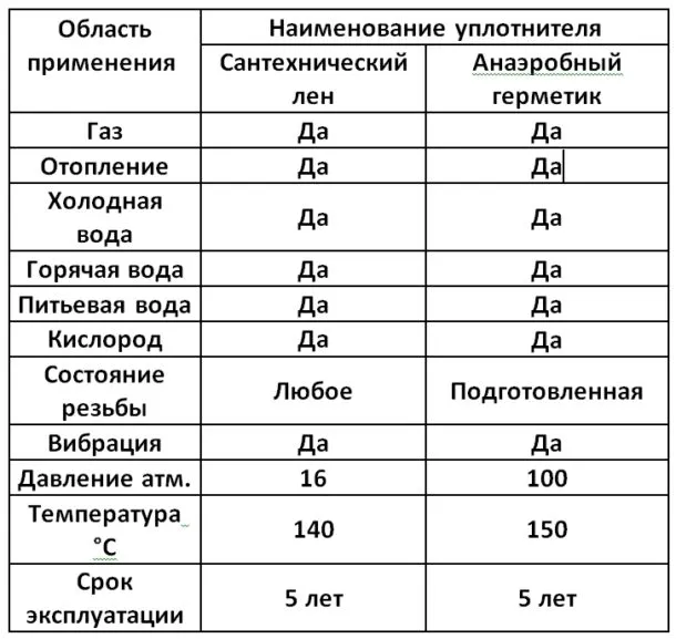 Сантехнический лён и анаэробный герметик (сравнительная таблица).