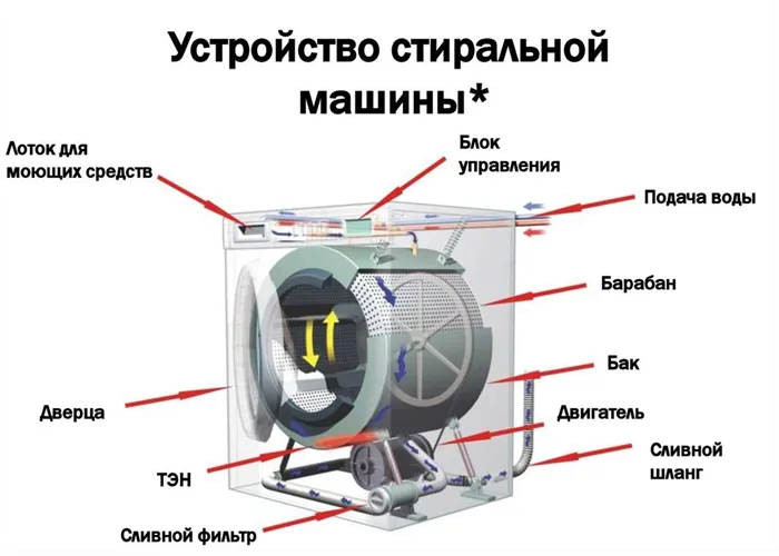 Конструкция стиральной машины