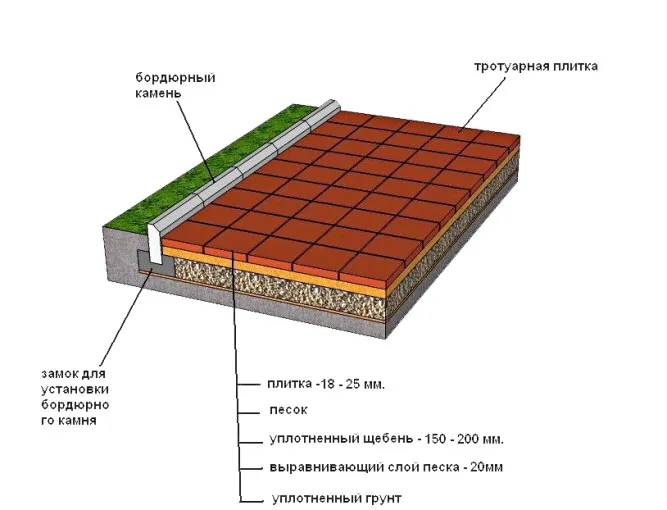 Схема гравийно-песчаной подушки
