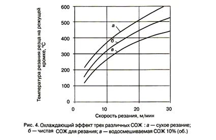 Сравнительный график температуры резания при использовании СОЖ и без