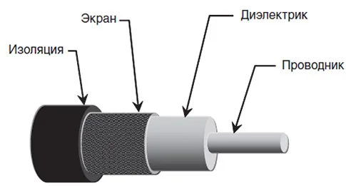Как подключить антенный кабель к штекеру: разделка провода и соединение с переходником