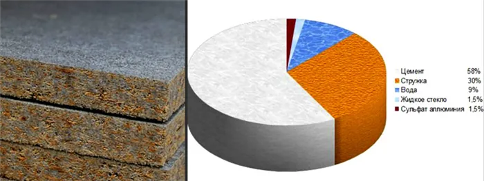 Рецептура цементно-стружечной плиты