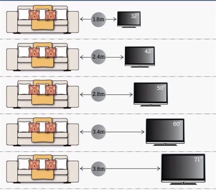 На какой высоте вешать телевизор в зависимости от диагонали и расстояния