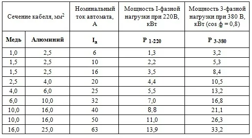 Выбор сечения провода