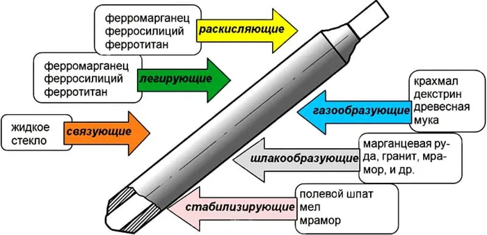 Производители могут предлагать и смешанные покрытия, применение которых актуально при сложных комплексных процедурах (например, под водой)