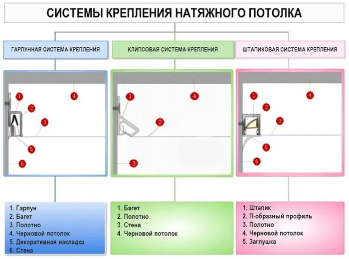 Клиновая система натяжных потолков