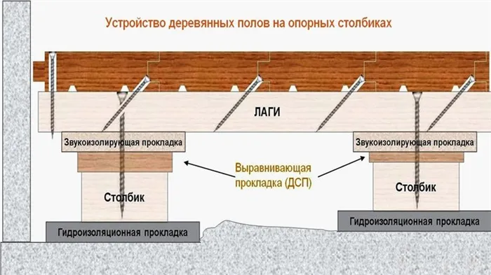 Деревянный пол своими руками в частном доме квартире даче инструкция Как сделать деревянный пол