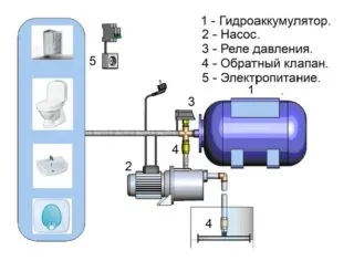 Как правильно установить и подключить гидроаккумулятор для систем водоснабжения Как правильно подключить гидроаккумулятор