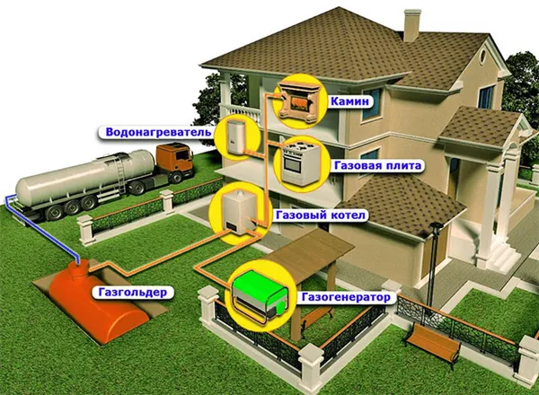 Автономная газификация дома с участком Как это работает Плюсы и минусы на сайте Недвио Автономное отопление что это